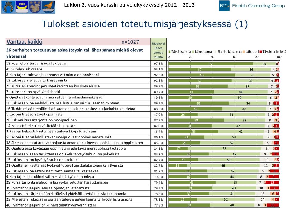 Viihdyn lukiossani Huoltajani tukevat ja kannustavat minua opinnoissani Lukiossani ei suvaita kiusaamista Kurssien arviointiperusteet kerrotaan kurssien alussa Lukiossani on hyvä yhteishenki