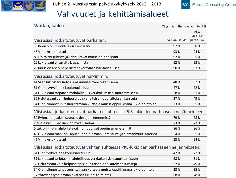 lukiossani % % Viihdyn lukiossani % % Huoltajani tukevat ja kannustavat minua opinnoissani % % Lukiossani ei suvaita kiusaamista % % Kurssien arviointiperusteet kerrotaan kurssien alussa 0 % % Viisi