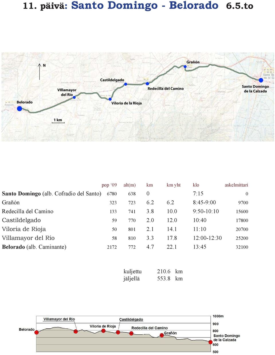 0 9:50-10:10 15600 Castildelgado 59 770 2.0 12.0 10:40 17800 Viloria de Rioja 50 801 2.1 14.