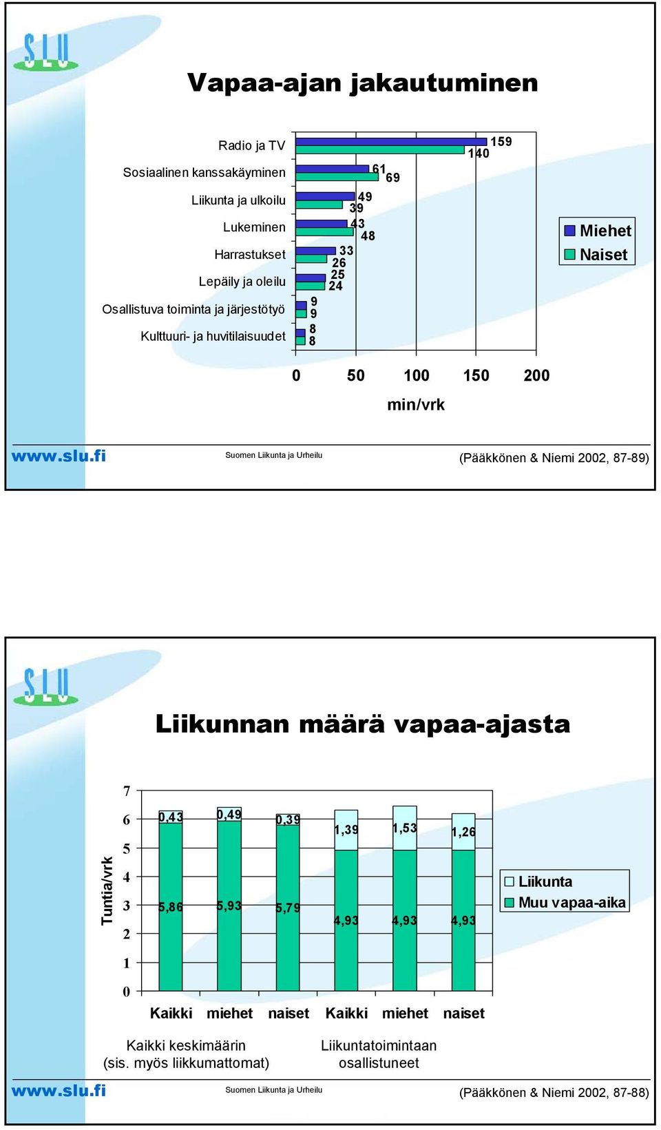 (Pääkkönen & Niemi 2002, 87-89) Liikunnan määrä vapaa-ajasta Tuntia/vrk 7 6 5 4 3 2 1 0 0,43 0,49 0,39 1,39 1,53 1,26 5,86 5,93 5,79 4,93 4,93