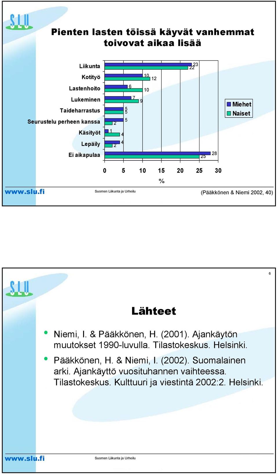 (Pääkkönen & Niemi 2002, 40) 6 Lähteet Niemi, I. & Pääkkönen, H. (2001). Ajankäytön muutokset 1990-luvulla. Tilastokeskus.