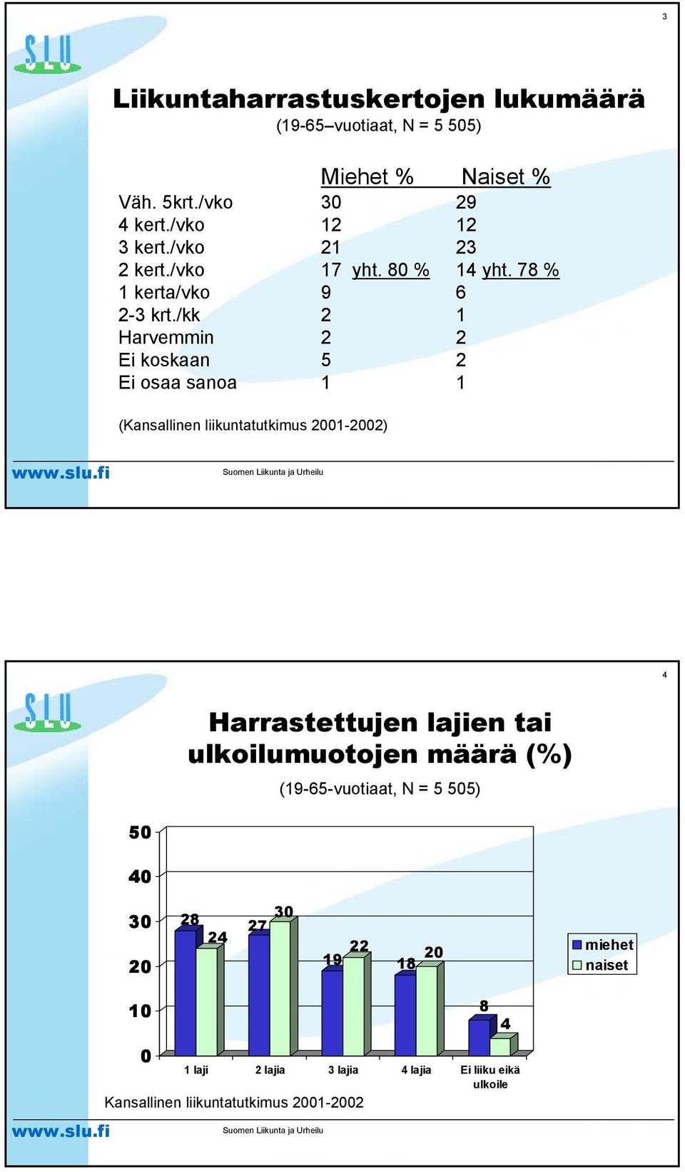 /kk 2 1 Harvemmin 2 2 Ei koskaan 5 2 Ei osaa sanoa 1 1 (Kansallinen liikuntatutkimus 2001-2002) 4 Harrastettujen lajien tai