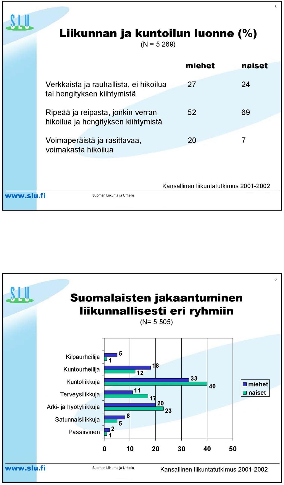 2001-2002 6 Suomalaisten jakaantuminen liikunnallisesti eri ryhmiin (N= 5 505) Kilpaurheilija Kuntourheilija Kuntoliikkuja Terveysliikkuja