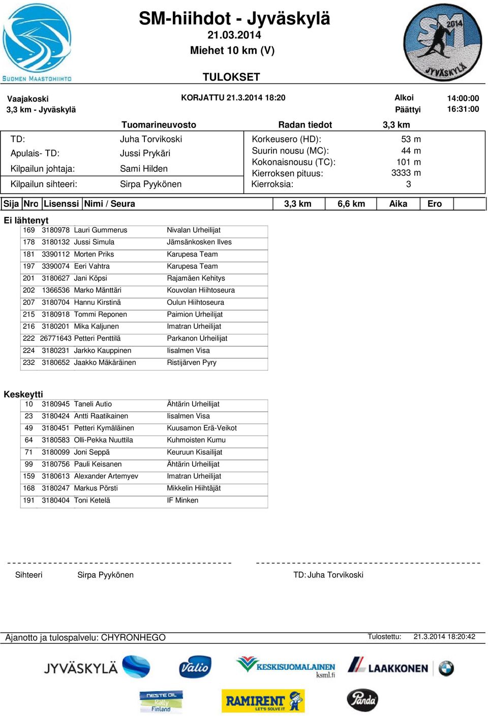 Morten Priks Karupesa Team 197 90074 Eeri Vahtra Karupesa Team 201 180627 Jani Köpsi Rajamäen Kehitys 202 16656 Marko Mänttäri 207 180704 Hannu Kirstinä 215 180918 Tommi Reponen Paimion Urheilijat