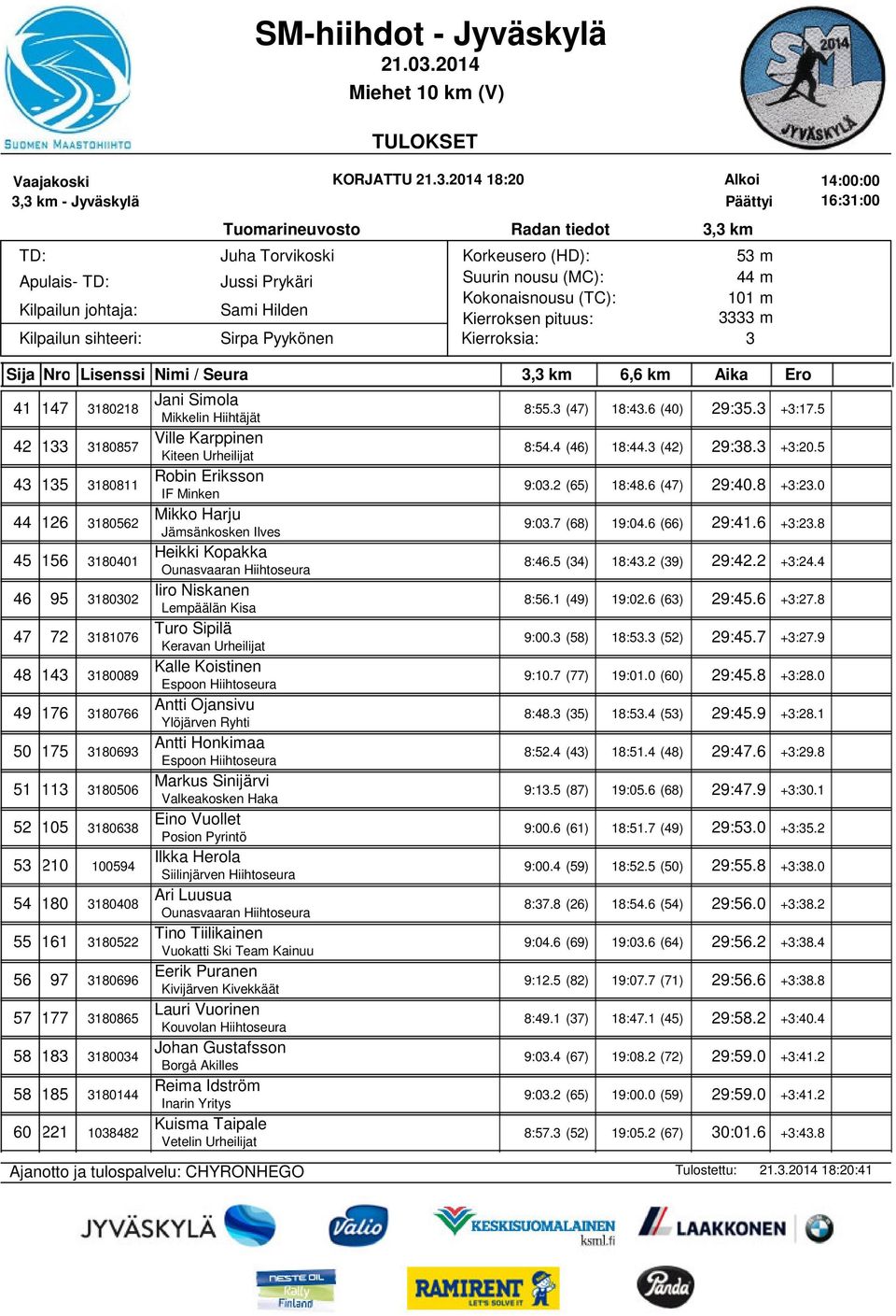 0 44 126 180562 Mikko Harju Jämsänkosken Ilves 9:0.7 (68) 19:04.6 (66) 29:41.6 +:2.8 45 156 180401 Heikki Kopakka 8:46.5 (4) 18:4.2 (9) 29:42.2 +:24.4 46 95 18002 Iiro Niskanen Lempäälän Kisa 8:56.