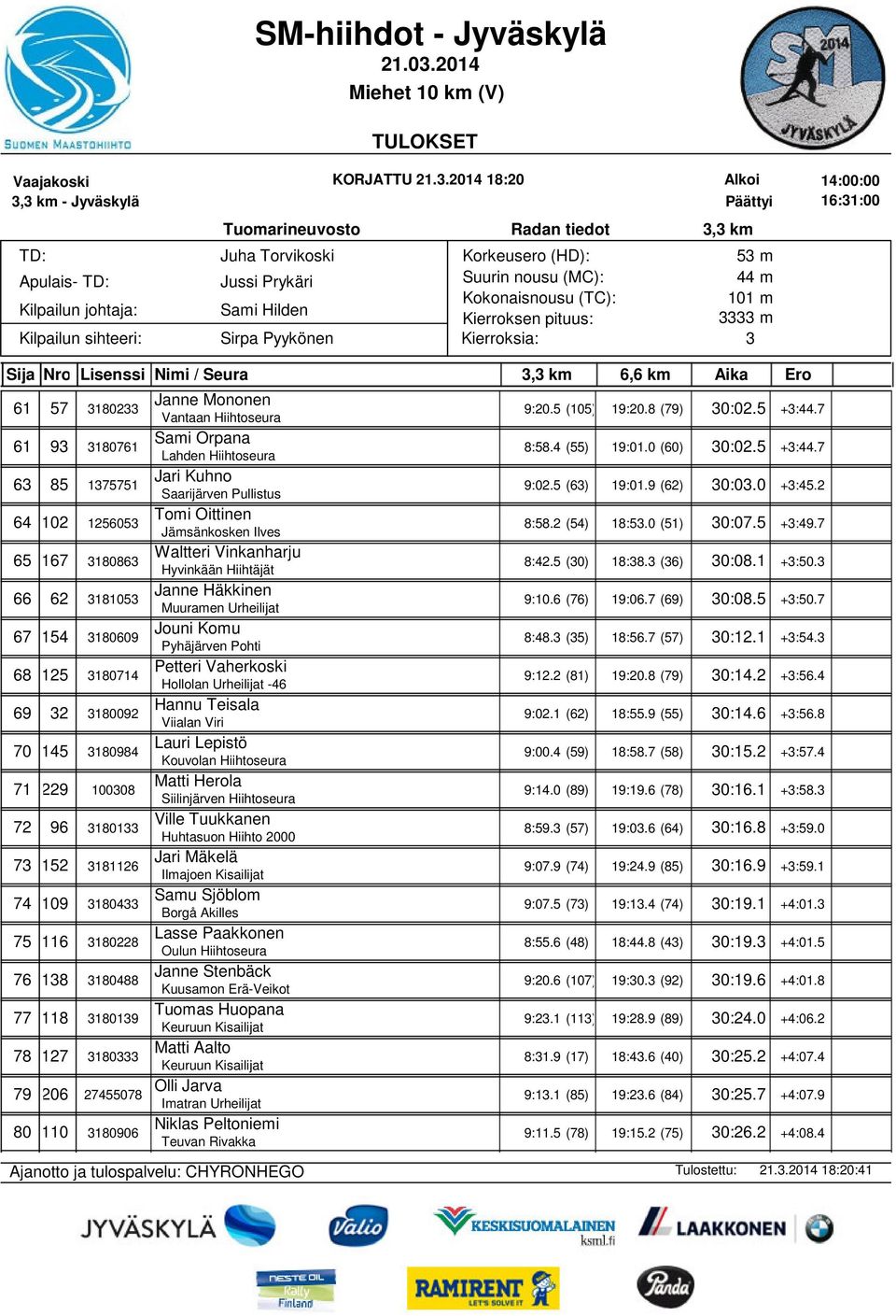 2 64 102 125605 Tomi Oittinen Jämsänkosken Ilves 8:58.2 (54) 18:5.0 (51) 0:07.5 +:49.7 65 167 18086 Waltteri Vinkanharju Hyvinkään Hiihtäjät 8:42.5 (0) 18:8. (6) 0:08.1 +:50.