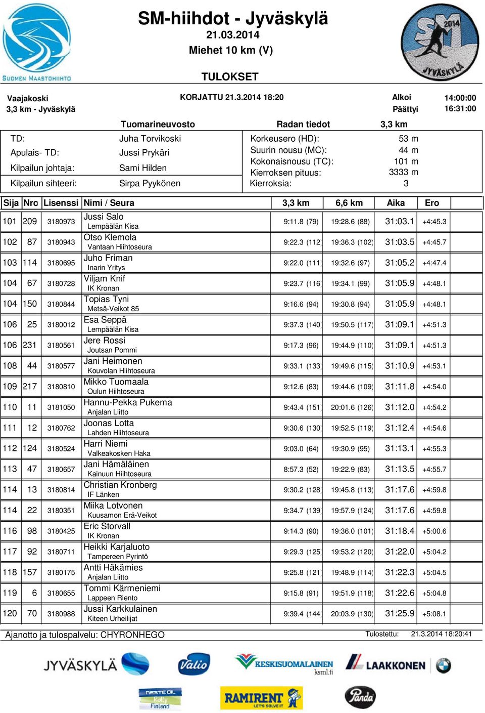 4 104 67 180728 Viljam Knif IK Kronan 9:2.7 (116) 19:4.1 (99) 1:05.9 +4:48.1 104 150 180844 Topias Tyni Metsä-Veikot 85 9:16.6 (94) 19:0.8 (94) 1:05.9 +4:48.1 106 25 180012 Esa Seppä Lempäälän Kisa 9:7.