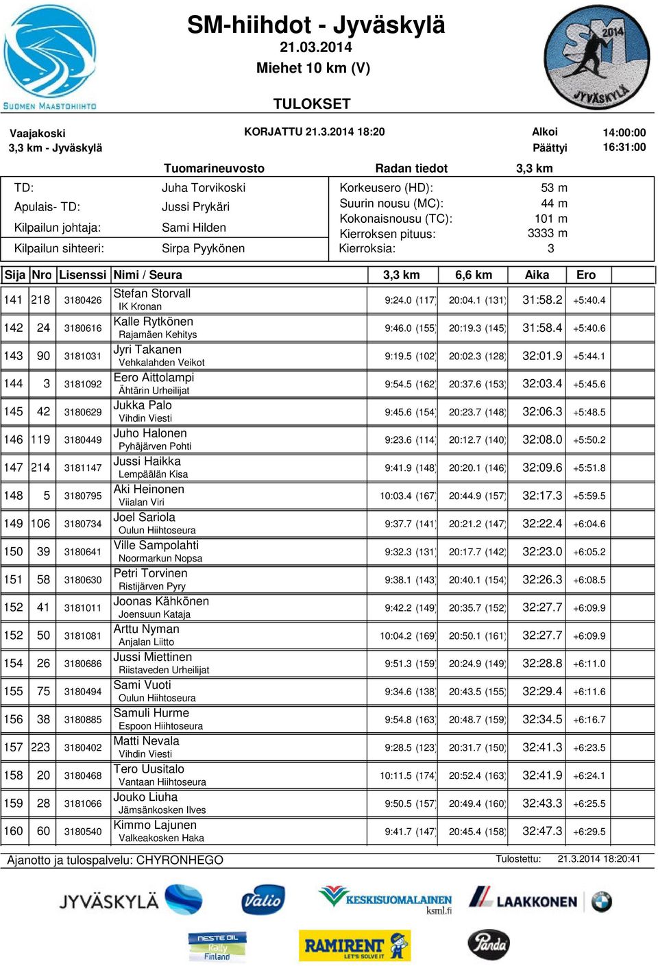 1 144 181092 Eero Aittolampi Ähtärin Urheilijat 9:54.5 (162) 20:7.6 (15) 2:0.4 +5:45.6 145 42 180629 Jukka Palo Vihdin Viesti 9:45.6 (154) 20:2.7 (148) 2:06. +5:48.