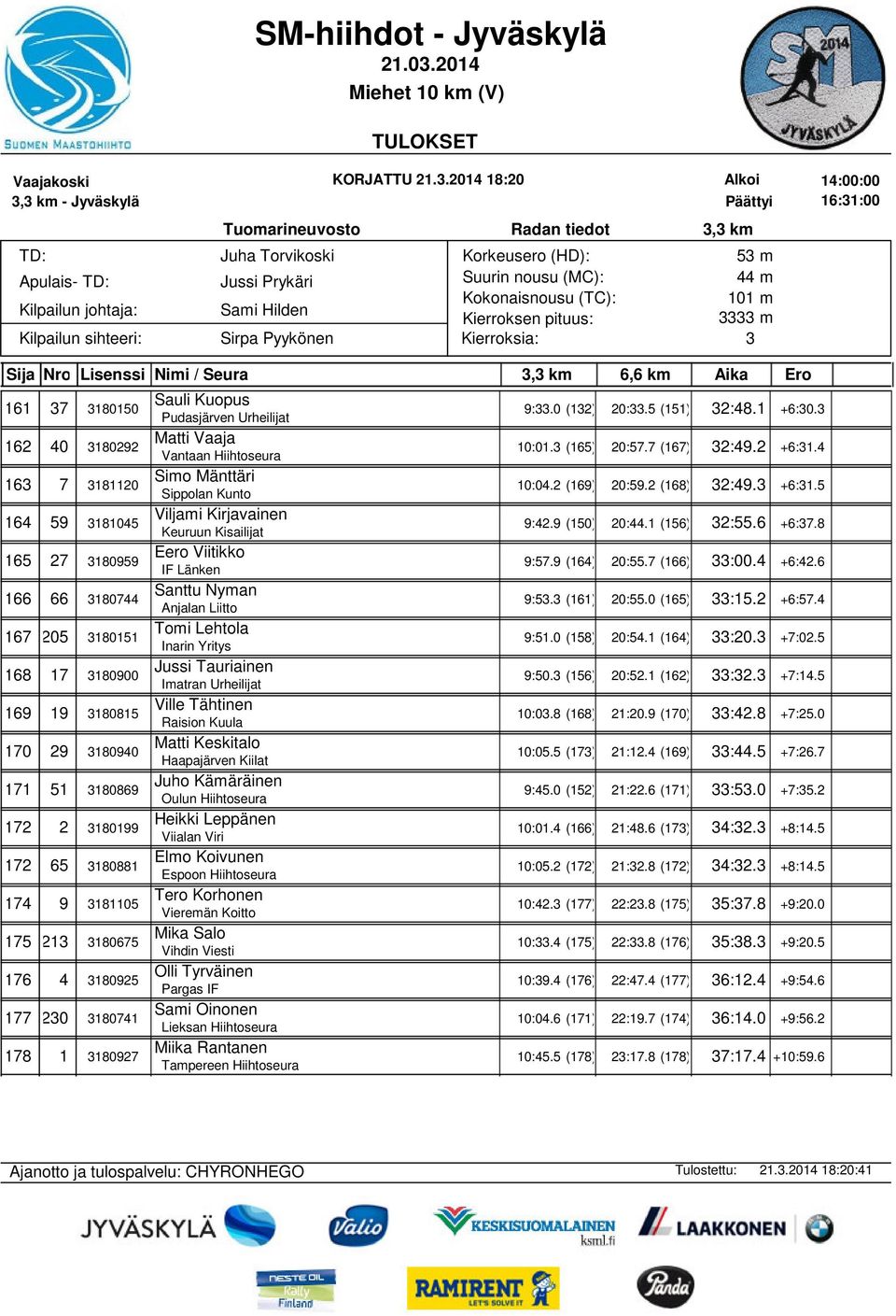 9 (150) 20:44.1 (156) 2:55.6 +6:7.8 165 27 180959 Eero Viitikko IF Länken 9:57.9 (164) 20:55.7 (166) :00.4 +6:42.6 166 66 180744 Santtu Nyman 9:5. (161) 20:55.0 (165) :15.2 +6:57.