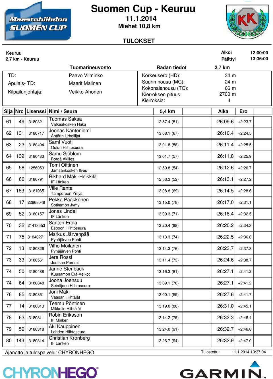 2 67 163 3181065 Ville Ranta Tampereen Yritys 13:08.8 (69) 26:1.5 +2:28.6 68 17 2296809 Pekka Pääkkönen Sotkamon Jymy 13:15.0 (78) 26:17.0 +2:31.1 69 52 3180157 Jonas Lindell 13:09.3 (71) 26:18.