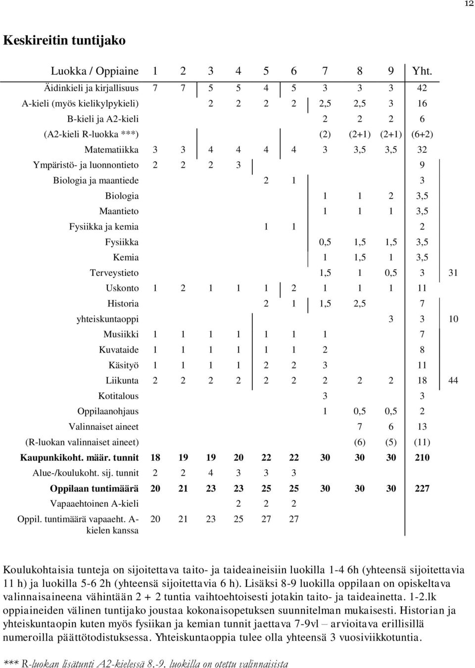 3 3,5 3,5 32 Ympäristö- ja luonnontieto 2 2 2 3 9 Biologia ja maantiede 2 1 3 Biologia 1 1 2 3,5 Maantieto 1 1 1 3,5 Fysiikka ja kemia 1 1 2 Fysiikka 0,5 1,5 1,5 3,5 Kemia 1 1,5 1 3,5 Terveystieto