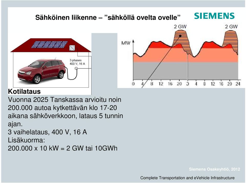 000 autoa kytkettävän klo 17-20 aikana sähköverkkoon,