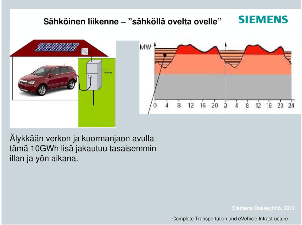 kuormanjaon avulla tämä 10GWh lisä