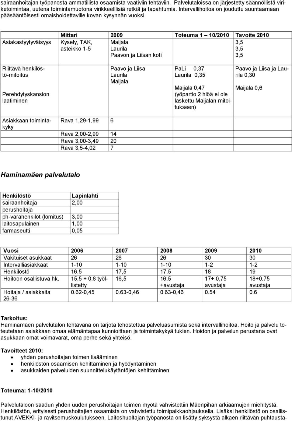 Asiakastyytyväisyys Mittari 2009 Toteuma 1 10/ Tavoite Kysely, TAK, asteikko 1-5 Maijala Laurila Paavon ja Liisan koti 3,5 3,5 3,5 Riittävä henkilöstö-mitoitus Perehdytyskansion laatiminen Asiakkaan
