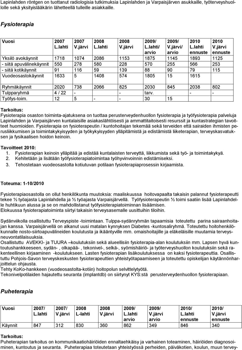 139 88 90 79 115 Vuodeosastokäynnit 1633 5 1408 574 1805 15 1615 Ryhmäkäynnit 2020 738 2066 825 2030 845 2038 802 Tulpparyhmä 4 / 22 - - tarv. - - Työfys-toim.