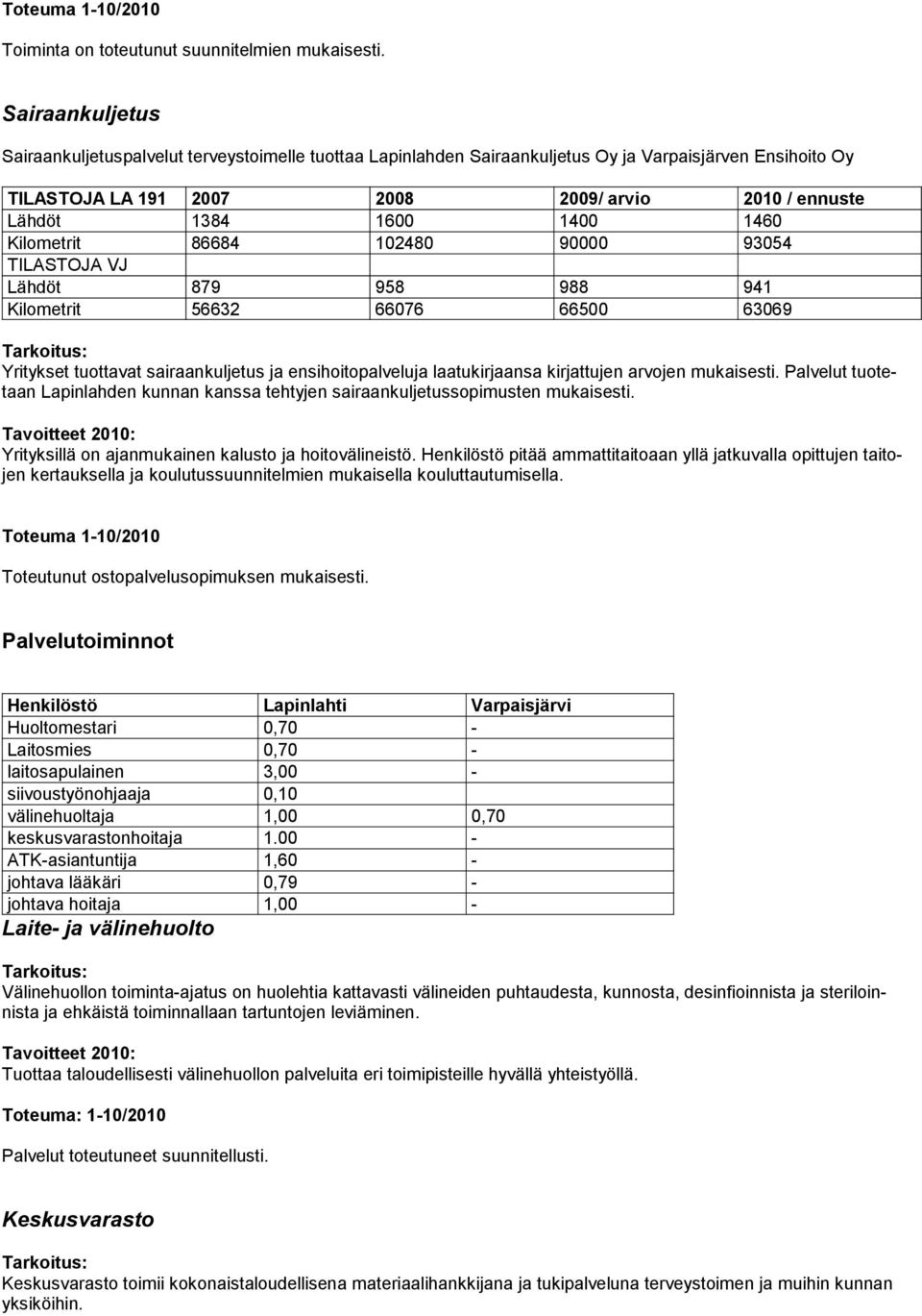 86684 102480 90000 93054 TILASTOJA VJ Lähdöt 879 958 988 941 Kilometrit 56632 66076 66500 63069 Yritykset tuottavat sairaankuljetus ja ensihoitopalveluja laatukirjaansa kirjattujen arvojen mukai