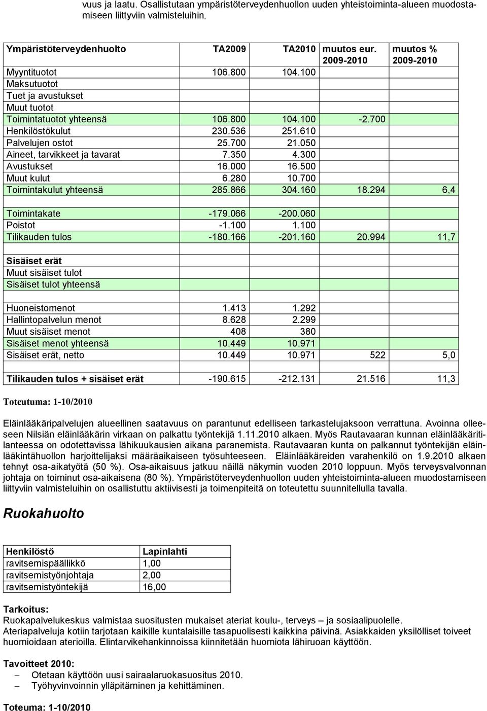 050 Aineet, tarvikkeet ja tavarat 7.350 4.300 Avustukset 16.000 16.500 Muut kulut 6.280 10.700 Toimintakulut yhteensä 285.866 304.160 18.294 6,4 Toimintakate -179.066-200.060 Poistot -1.100 1.