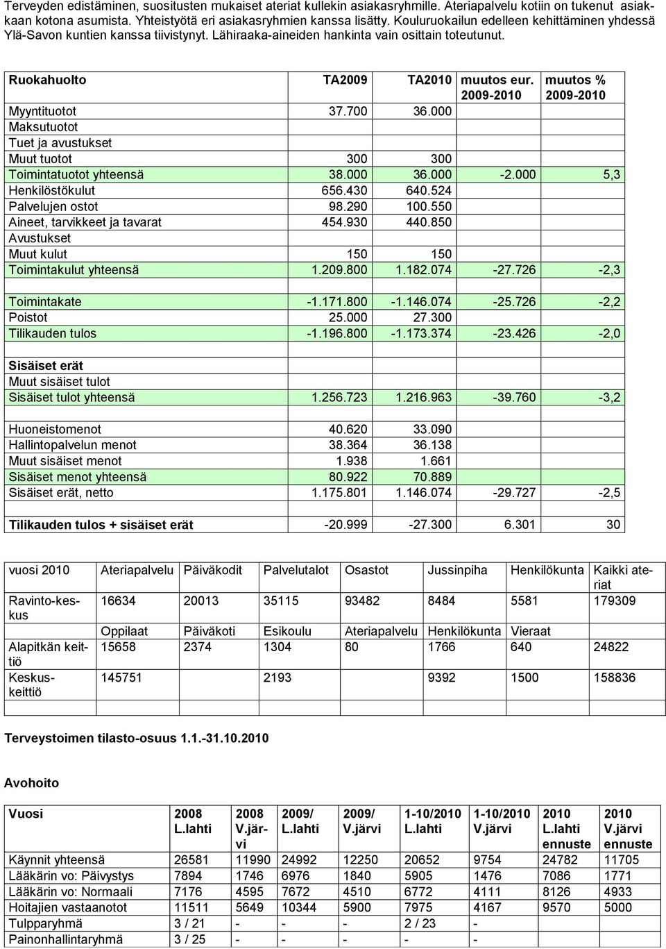 2009- muutos % 2009- Myyntituotot 37.700 36.000 Maksutuotot Tuet ja avustukset Muut tuotot 300 300 Toimintatuotot yhteensä 38.000 36.000-2.000 5,3 Henkilöstökulut 656.430 640.524 Palvelujen ostot 98.