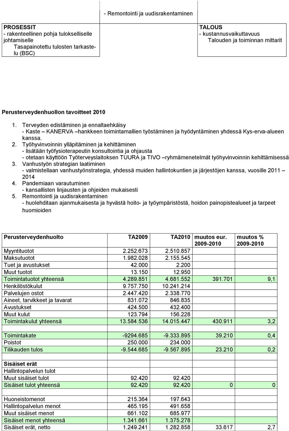 Työhyvinvoinnin ylläpitäminen ja kehittäminen - lisätään työfysioterapeutin konsultointia ja ohjausta - otetaan käyttöön Työterveyslaitoksen TUURA ja TIVO ryhmämenetelmät työhyvinvoin nin