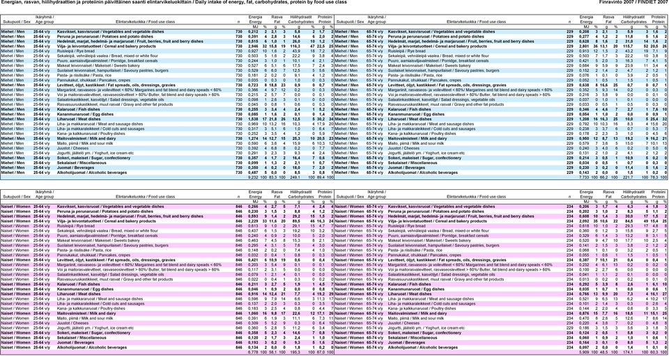 Vegetables and vegetable dishes 229 0,208 3 2,1 3 5,9 3 1,6 2 Miehet / Men 25-64 v/y Peruna ja perunaruoat / Potatoes and potato dishes 730 0,391 4 2,8 3 14,6 6 2,0 2 Miehet / Men 65-74 v/y Peruna ja