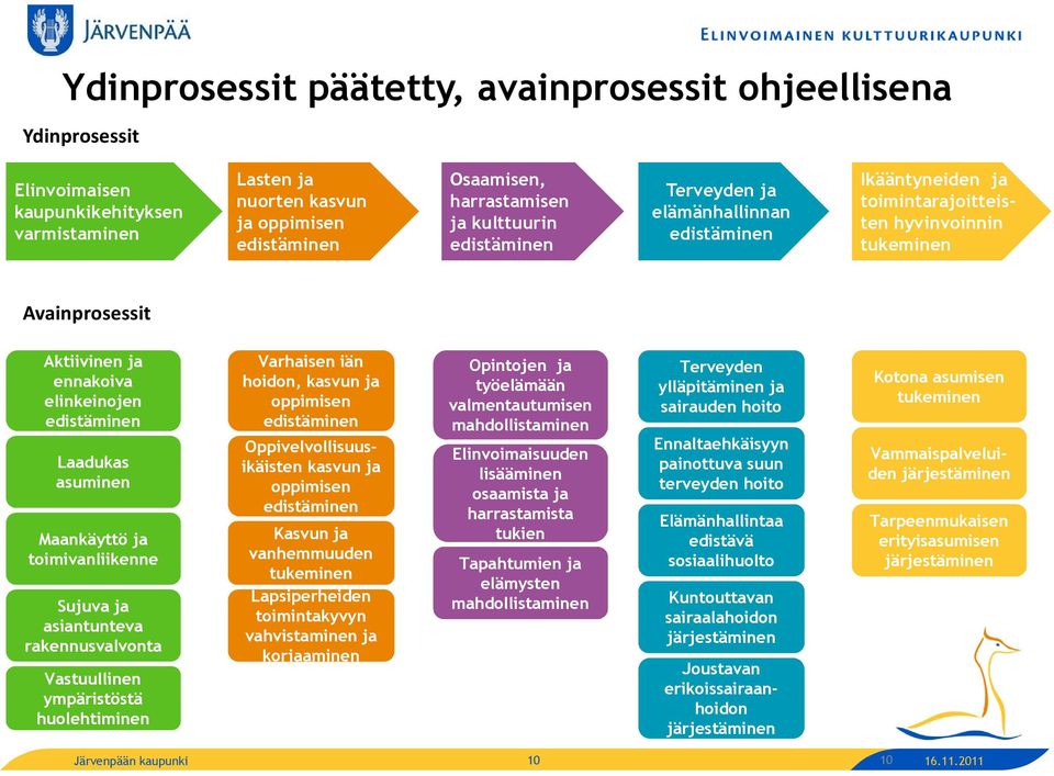 asuminen Maankäyttö ja toimivanliikenne Sujuva ja asiantunteva rakennusvalvonta Vastuullinen ympäristöstä huolehtiminen Varhaisen iän hoidon, kasvun ja oppimisen edistäminen Oppivelvollisuusikäisten