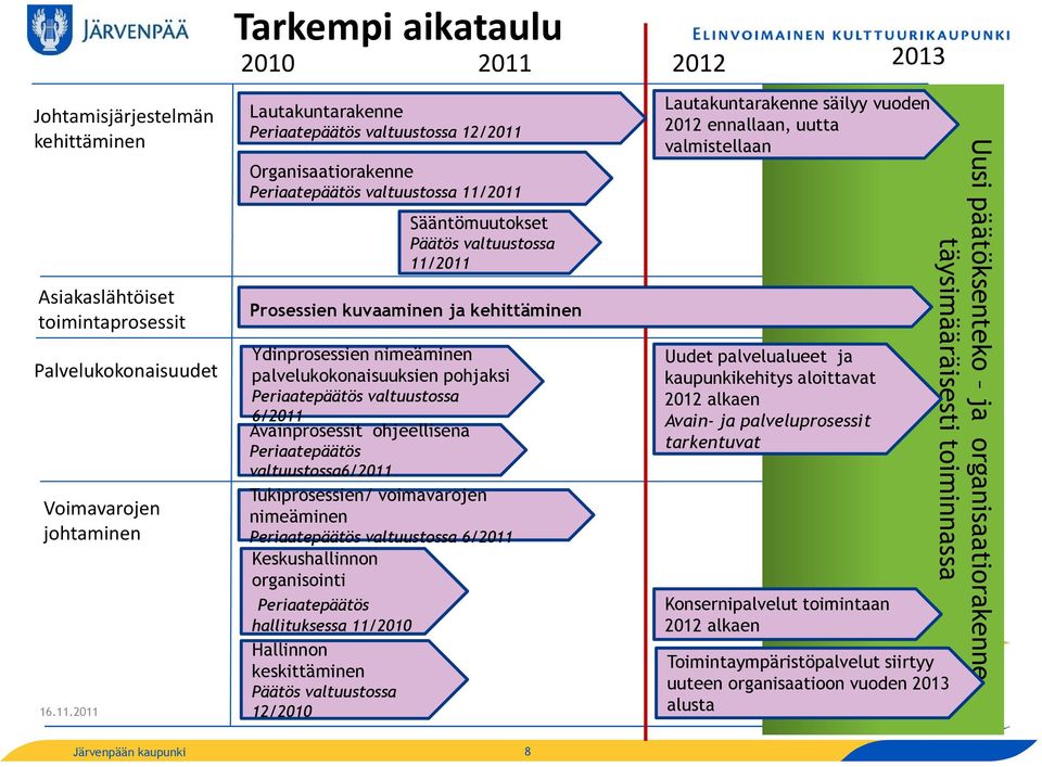 pohjaksi Periaatepäätös valtuustossa 6/2011 Avainprosessit ohjeellisena Periaatepäätös valtuustossa6/2011 Tukiprosessien/ voimavarojen nimeäminen Periaatepäätös valtuustossa 6/2011 Keskushallinnon