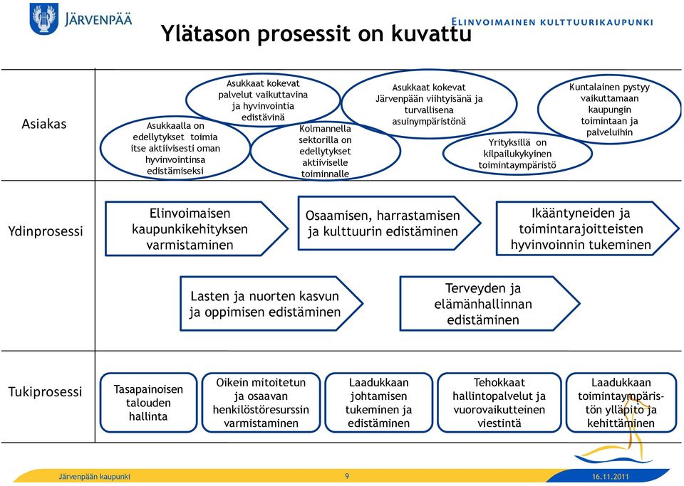 pystyy vaikuttamaan kaupungin toimintaan ja palveluihin Ydinprosessi Elinvoimaisen kaupunkikehityksen varmistaminen Osaamisen, harrastamisen ja kulttuurin edistäminen Ikääntyneiden ja