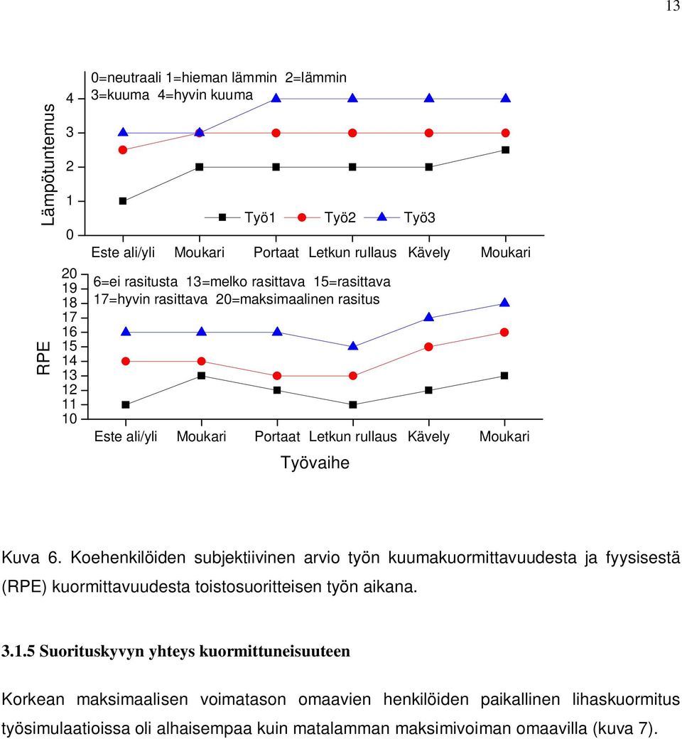 Työvaihe Kuva 6. Koehenkilöiden subjektiivinen arvio työn kuumakuormittavuudesta ja fyysisestä (RPE) kuormittavuudesta toistosuoritteisen työn aikana. 3.1.