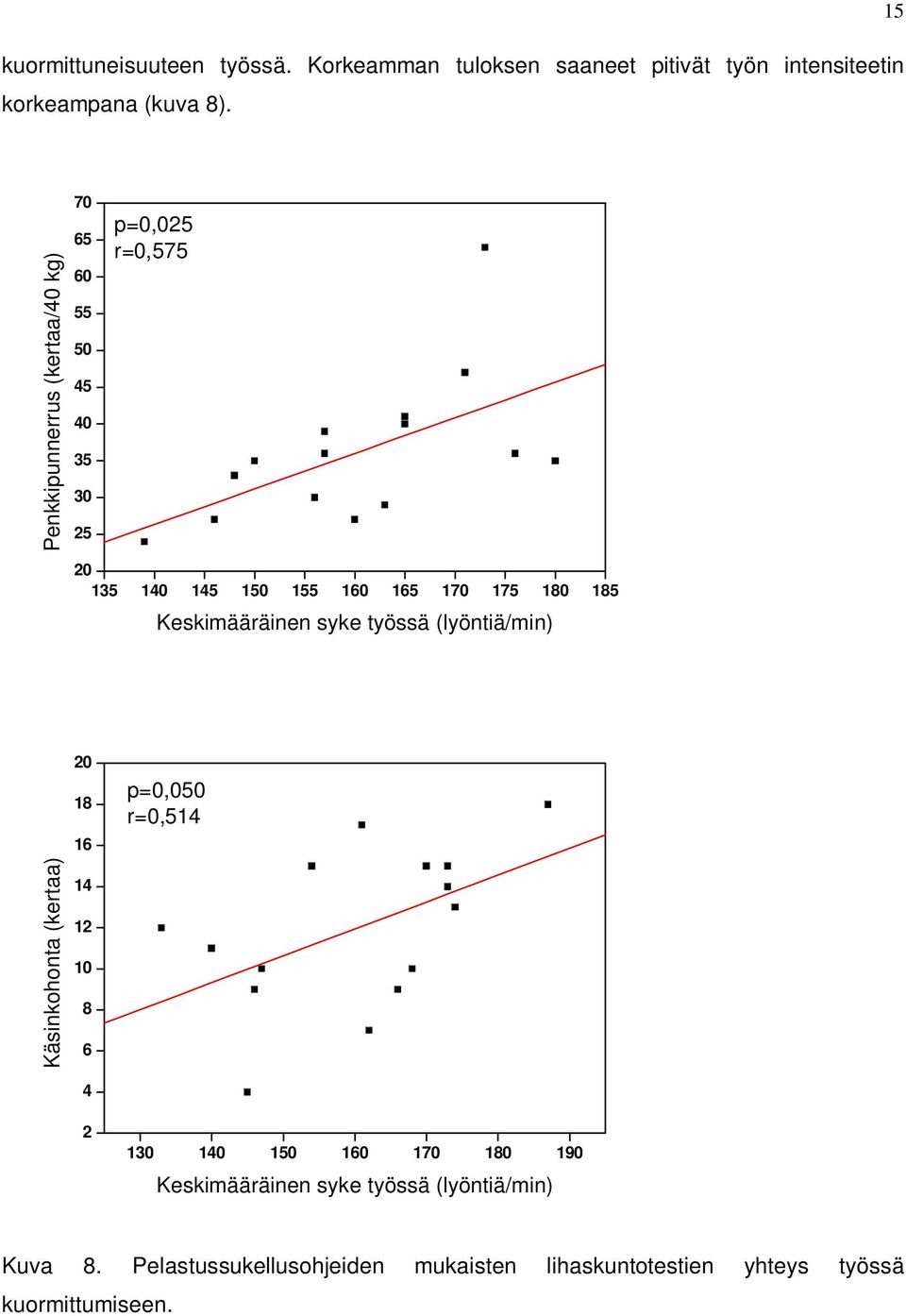 185 Keskimääräinen syke työssä (lyöntiä/min) Käsinkohonta (kertaa) 20 18 16 14 12 10 8 6 p=0,050 r=0,514 4 2 130 140 150 160