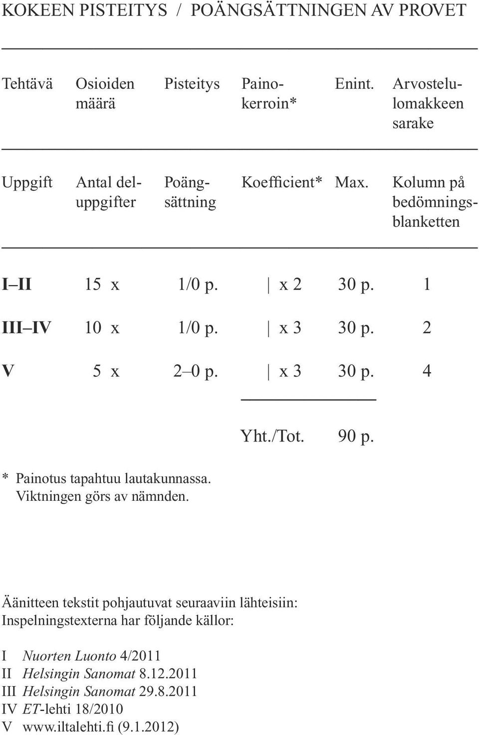 x 2 30 p. 1 III IV 10 x 1/0 p. x 3 30 p. 2 V 5 x 2 0 p. x 3 30 p. 4 * Painotus tapahtuu lautakunnassa. Viktningen görs av nämnden. Yht./Tot. 90 p.