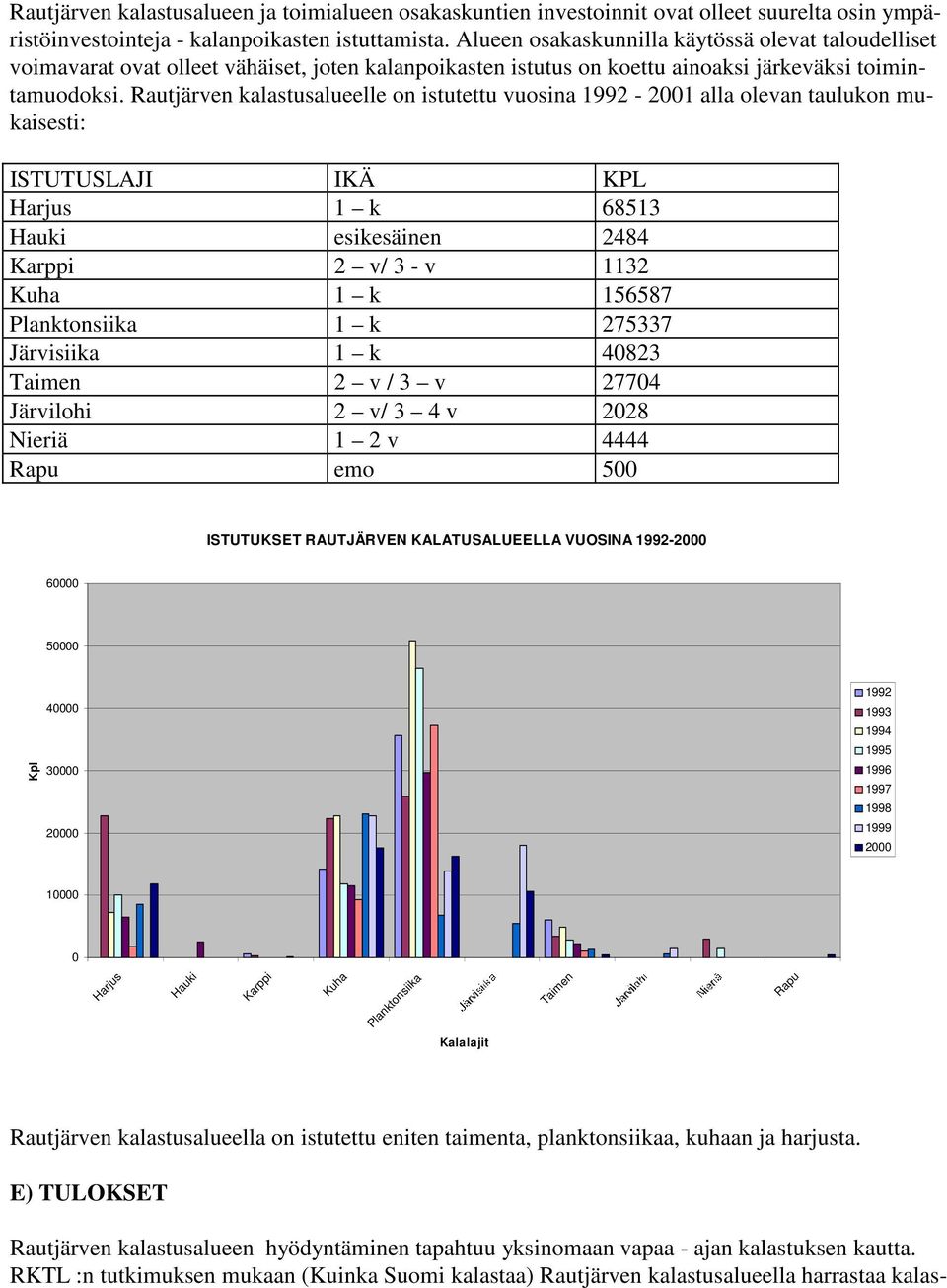 Rautjärven kalastusalueelle on istutettu vuosina 1992-2001 alla olevan taulukon mukaisesti: ISTUTUSLAJI IKÄ KPL Harjus 1 k 68513 Hauki esikesäinen 2484 Karppi 2 v/ 3 - v 1132 Kuha 1 k 156587