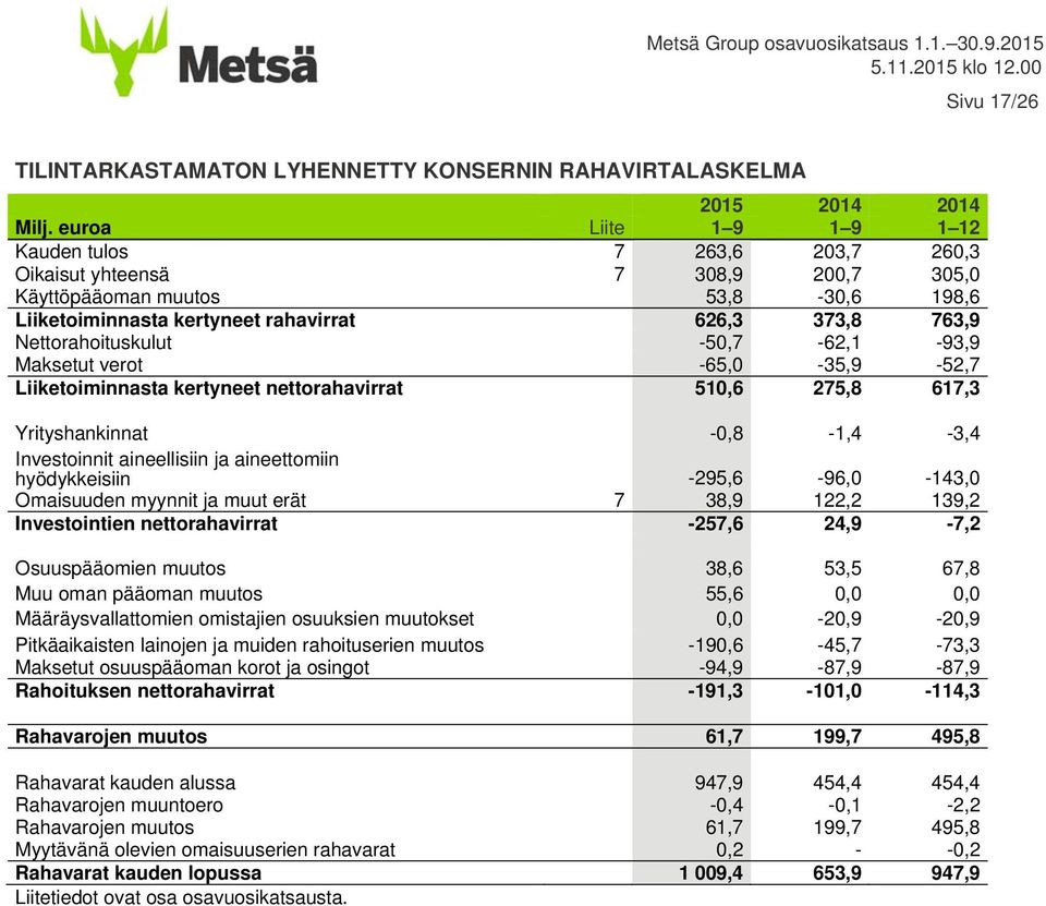 Nettorahoituskulut -50,7-62,1-93,9 Maksetut verot -65,0-35,9-52,7 Liiketoiminnasta kertyneet nettorahavirrat 510,6 275,8 617,3 Yrityshankinnat -0,8-1,4-3,4 Investoinnit aineellisiin ja aineettomiin