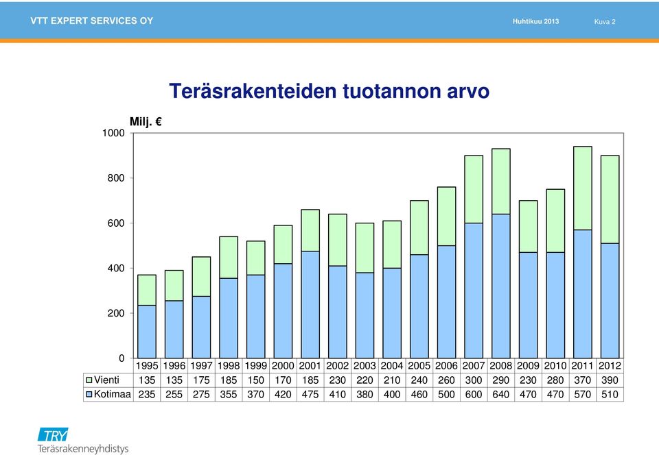 2007 2008 2009 2010 2011 2012 Vienti 135 135 175 185 150 170 185 230 220 210