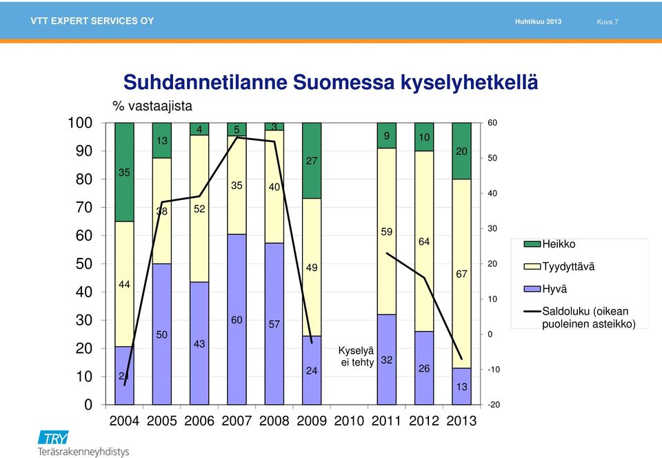 43 60 57 49 24 Kyselyä ei tehty 32 26 67 13 20 10 0-10 Tyydyttävä Hyvä Saldoluku