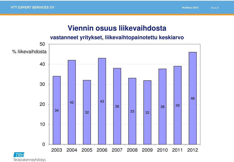 liikevaihtopainotettu keskiarvo 40 30 20 34 42 32