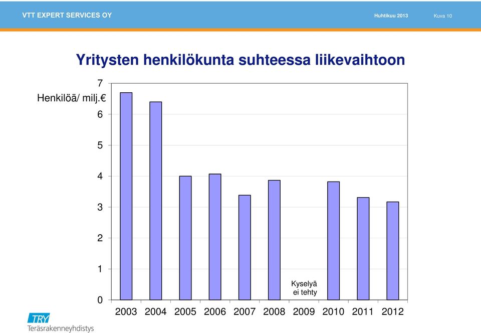 liikevaihtoon 5 4 3 2 1 0 Kyselyä ei