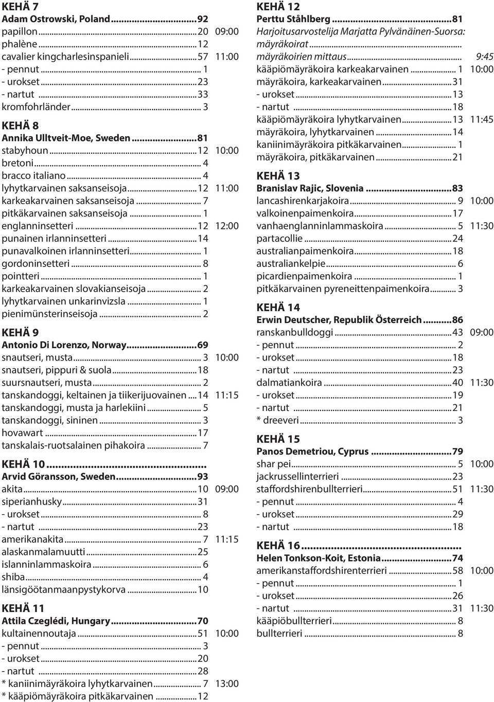 ..12 12:00 punainen irlanninsetteri...14 punavalkoinen irlanninsetteri... 1 gordoninsetteri... 8 pointteri... 1 karkeakarvainen slovakianseisoja... 2 lyhytkarvainen unkarinvizsla.