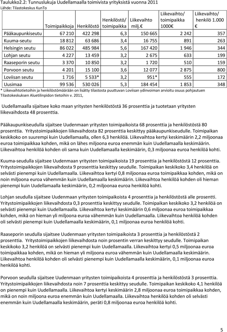 000 Pääkaupunkiseutu 67 210 422 298 6,3 150 665 2 242 357 Kuuma-seutu 18 812 63 686 3,4 16 755 891 263 Helsingin seutu 86 022 485 984 5,6 167 420 1 946 344 Lohjan seutu 4 227 13 459 3,2 2 675 633 199