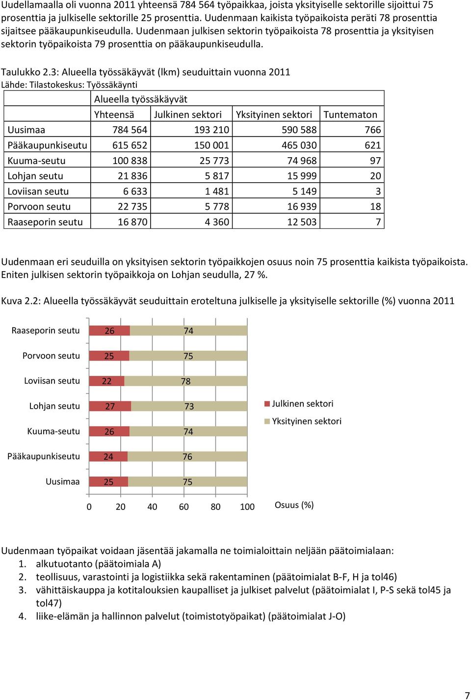 Uudenmaan julkisen sektorin työpaikoista 78 prosenttia ja yksityisen sektorin työpaikoista 79 prosenttia on pääkaupunkiseudulla. Taulukko 2.