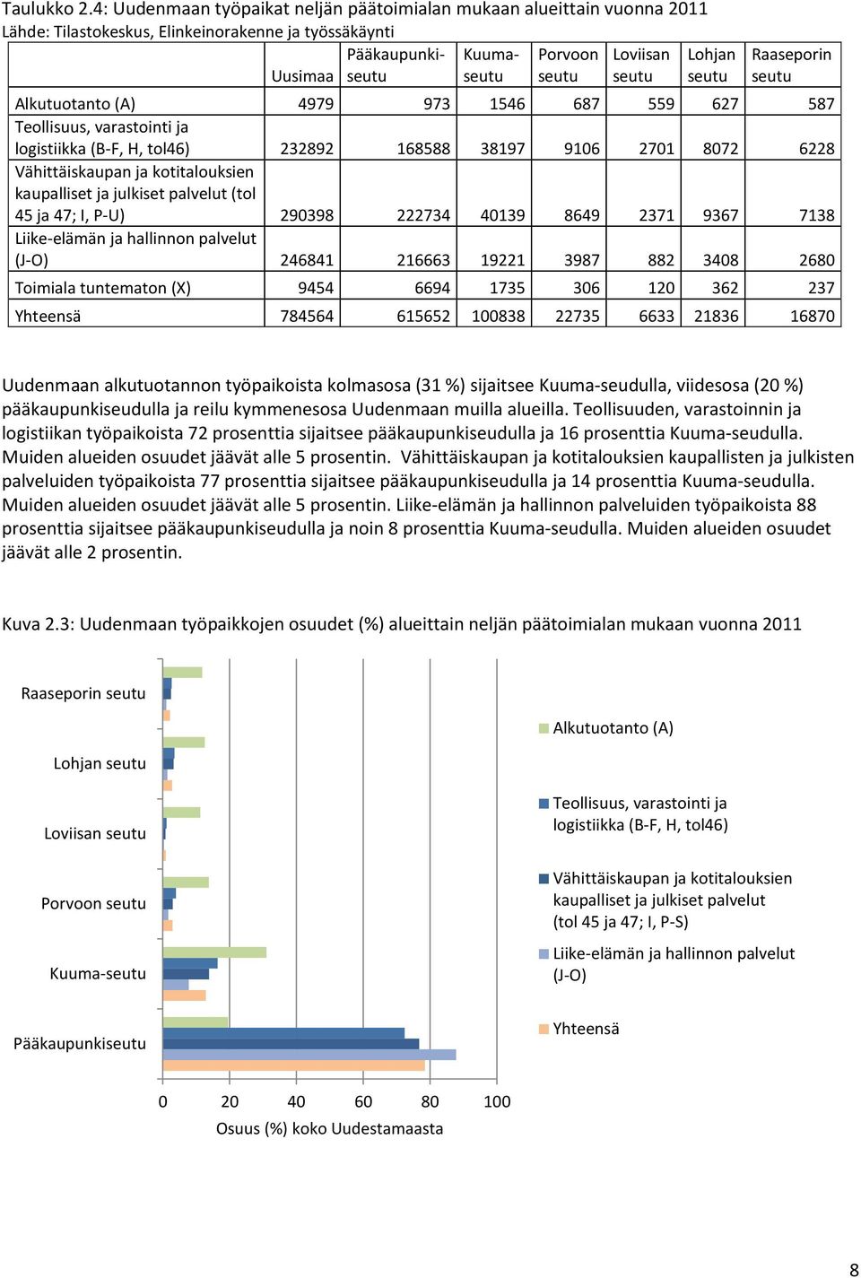 seutu Raaseporin seutu Alkutuotanto (A) 4979 973 1546 687 559 627 587 Teollisuus, varastointi ja logistiikka (B-F, H, tol46) 232892 168588 38197 9106 2701 8072 6228 Vähittäiskaupan ja kotitalouksien