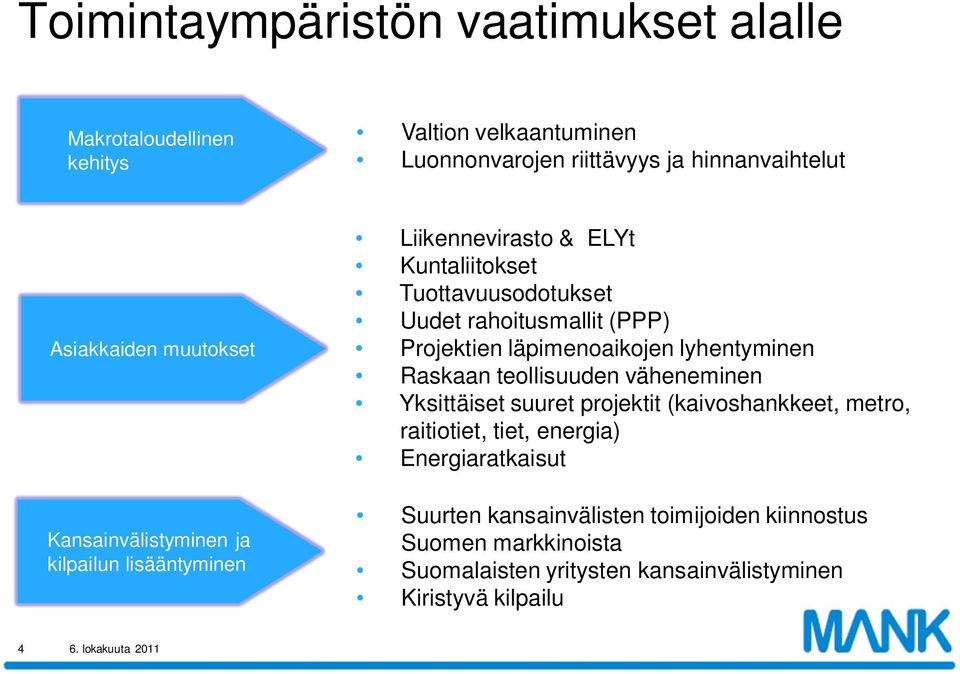 Projektien läpimenoaikojen lyhentyminen Raskaan teollisuuden väheneminen Yksittäiset suuret projektit (kaivoshankkeet, metro, raitiotiet, tiet,