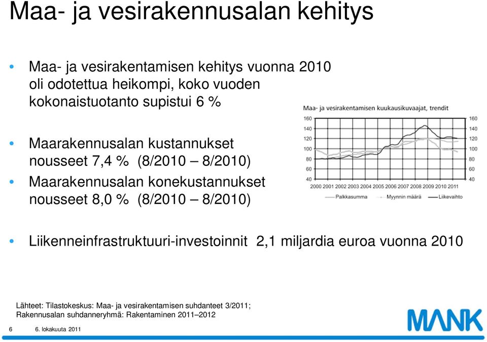 konekustannukset nousseet 8,0 % (8/2010 8/2010) Liikenneinfrastruktuuri-investoinnit 2,1 miljardia euroa vuonna