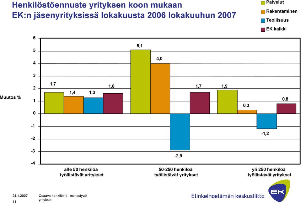 Muutos % 2 1 1,7 1,4 1,3 1,6 1,7 1,9 0,3 0,8 0-1 -2-1,2-3 -2,9-4 alle 50