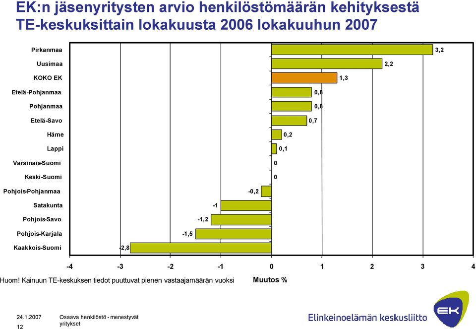 Varsinais-Suomi Keski-Suomi 0 0 Pohjois-Pohjanmaa -0,2 Satakunta -1 Pohjois-Savo -1,2 Pohjois-Karjala -1,5