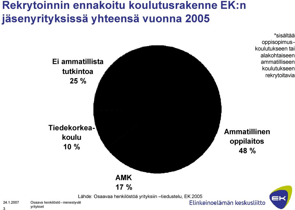 alakohtaiseen ammatilliseen koulutukseen rekrytoitavia Tiedekorkeakoulu 10 %