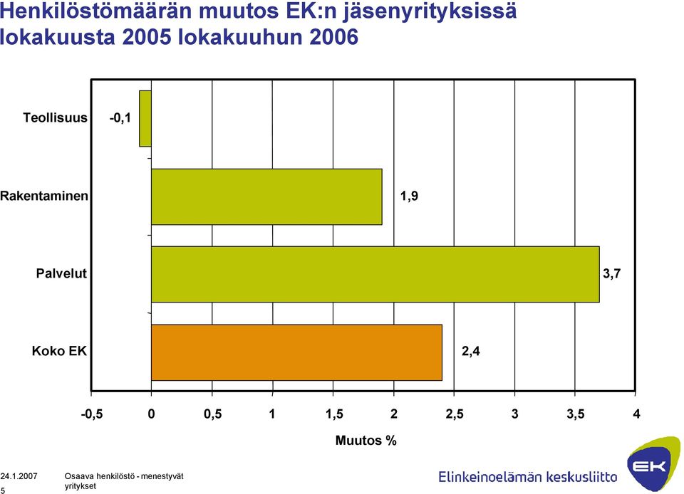 2006 Teollisuus -0,1 Rakentaminen 1,9