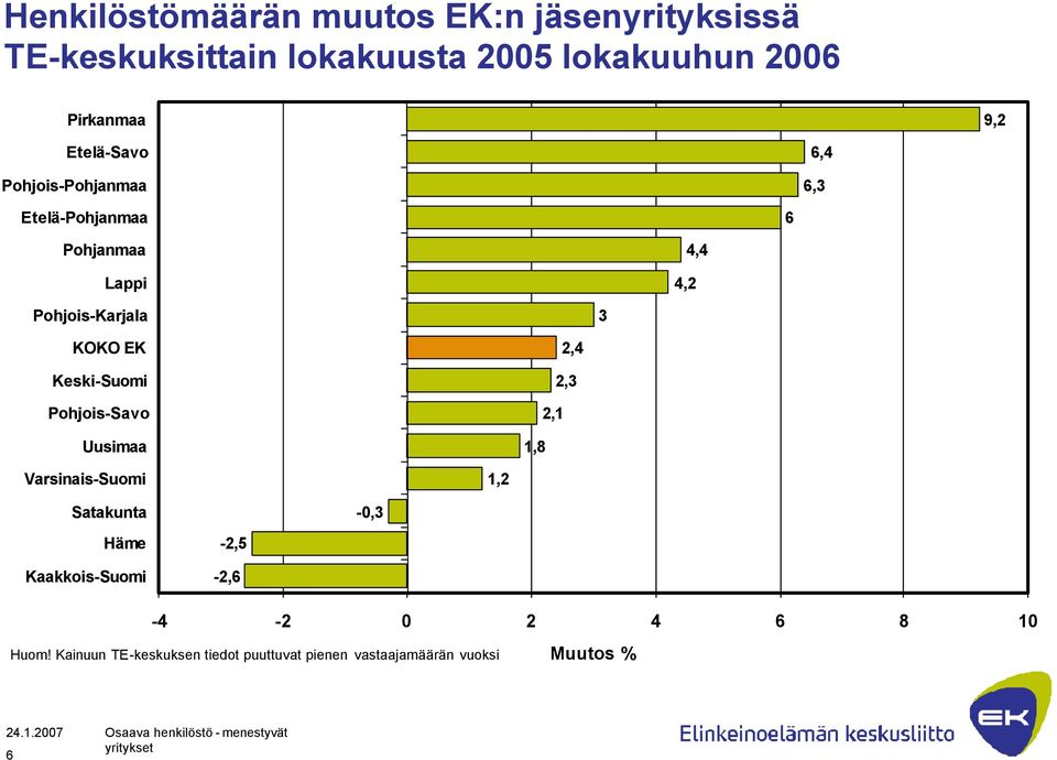 EK Keski-Suomi Pohjois-Savo Uusimaa 2,4 2,3 2,1 1,8 Varsinais-Suomi 1,2 Satakunta -0,3 Häme Kaakkois-Suomi