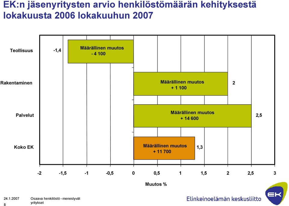 Määrällinen muutos + 1 100 2 Palvelut Määrällinen muutos + 14 600 2,5 Koko