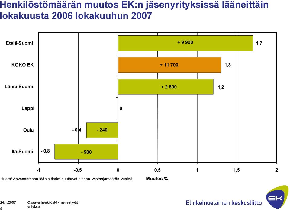 2 500 1,2 Lappi 0 Oulu - 0,4-240 Itä-Suomi - 0,8-500 -1-0,5 0 0,5 1 1,5 2