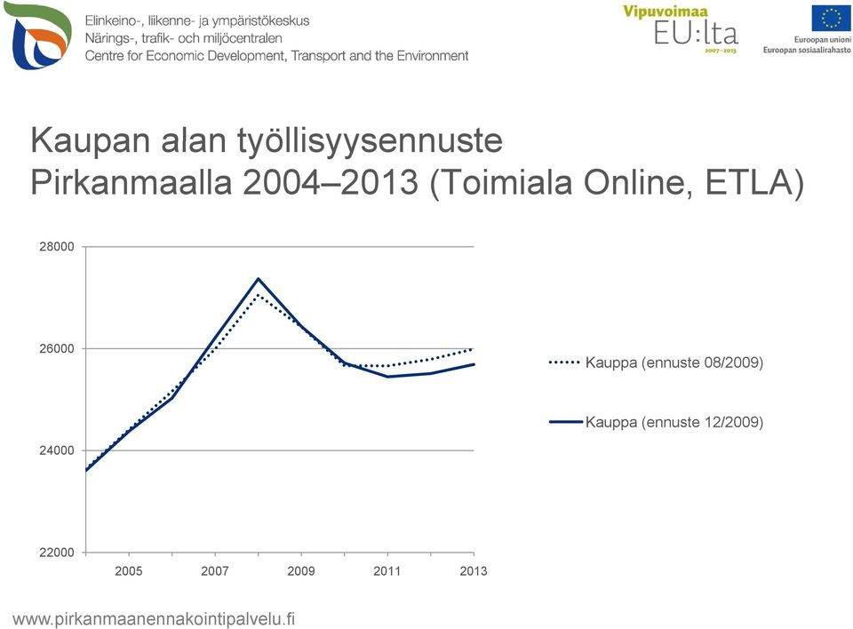 26000 Kauppa (ennuste 08/2009) Kauppa